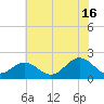 Goodwin Neck tide chart for Tuesday, July 16, 2024