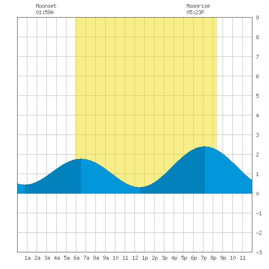Goodwin Neck tide chart for Wednesday, July 17, 2024