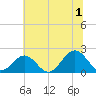Goodwin Neck tide chart for Monday, July 1, 2024