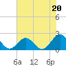 Goodwin Neck tide chart for Saturday, July 20, 2024