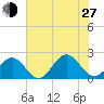 Goodwin Neck tide chart for Saturday, July 27, 2024
