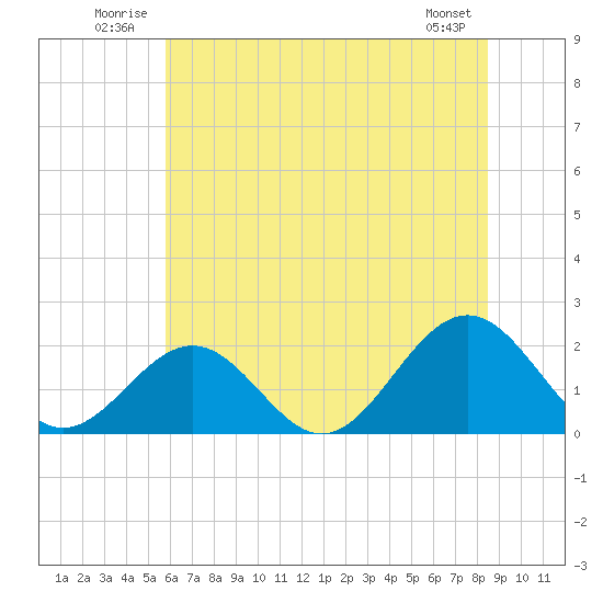 Goodwin Neck tide chart for Tuesday, July 2, 2024