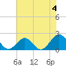 Goodwin Neck tide chart for Thursday, July 4, 2024