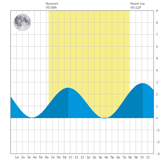 Goodwin Neck tide chart for Monday, August 19, 2024