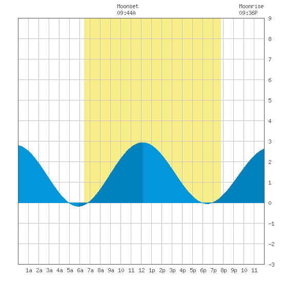 Goodwin Neck tide chart for Thursday, August 22, 2024