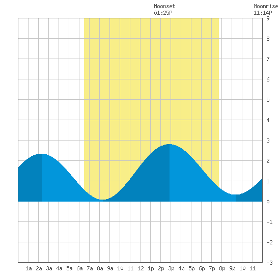 Goodwin Neck tide chart for Sunday, August 25, 2024