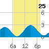Goodwin Neck tide chart for Sunday, August 25, 2024