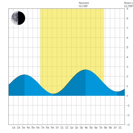 Goodwin Neck tide chart for Monday, August 26, 2024
