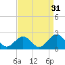 Goodwin Neck tide chart for Saturday, August 31, 2024