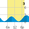 Goodwin Neck tide chart for Saturday, August 3, 2024