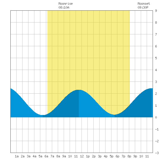 Goodwin Neck tide chart for Tuesday, August 6, 2024