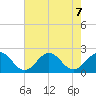 Goodwin Neck tide chart for Wednesday, August 7, 2024