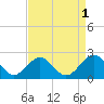 Goodwin Neck tide chart for Sunday, September 1, 2024