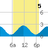 Goodwin Neck tide chart for Thursday, September 5, 2024