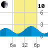 Goodwin Neck tide chart for Thursday, October 10, 2024