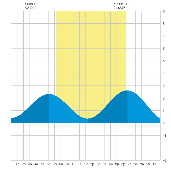 Goodwin Neck tide chart for Sunday, October 13, 2024