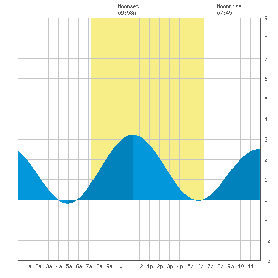 Goodwin Neck tide chart for Saturday, October 19, 2024