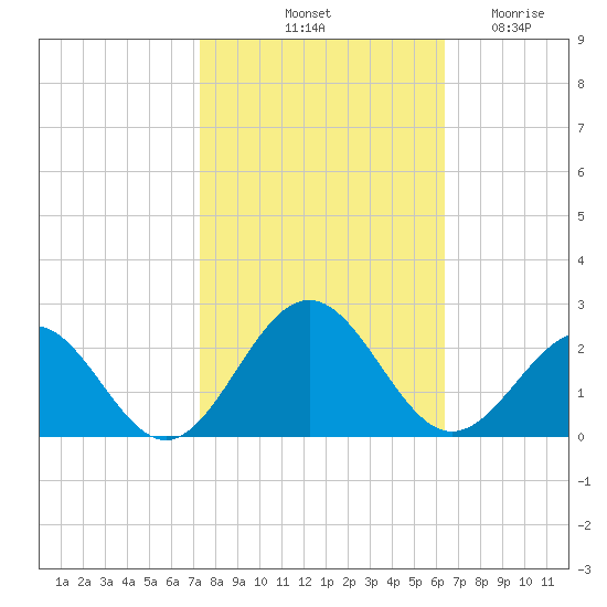 Goodwin Neck tide chart for Sunday, October 20, 2024