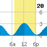 Goodwin Neck tide chart for Sunday, October 20, 2024