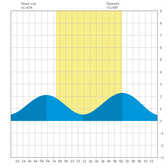 Goodwin Neck tide chart for Saturday, October 26, 2024