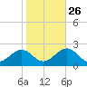 Goodwin Neck tide chart for Saturday, October 26, 2024