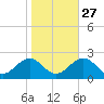 Goodwin Neck tide chart for Sunday, October 27, 2024