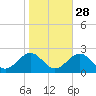 Goodwin Neck tide chart for Monday, October 28, 2024