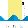 Goodwin Neck tide chart for Saturday, October 5, 2024