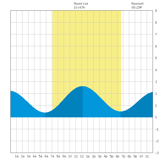 Goodwin Neck tide chart for Sunday, October 6, 2024