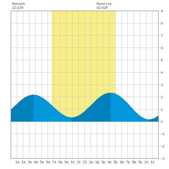 Goodwin Neck tide chart for Sunday, November 10, 2024