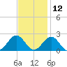 Goodwin Neck tide chart for Tuesday, November 12, 2024