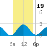 Goodwin Neck tide chart for Tuesday, November 19, 2024
