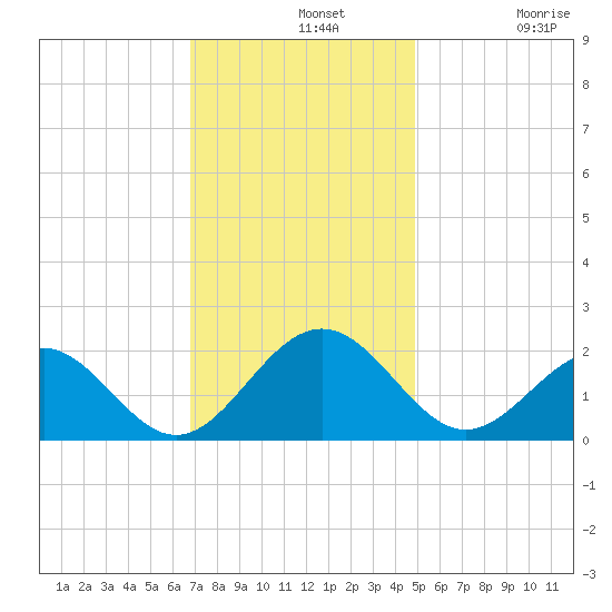 Goodwin Neck tide chart for Wednesday, November 20, 2024