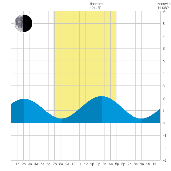 Goodwin Neck tide chart for Friday, November 22, 2024