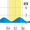 Goodwin Neck tide chart for Saturday, November 23, 2024