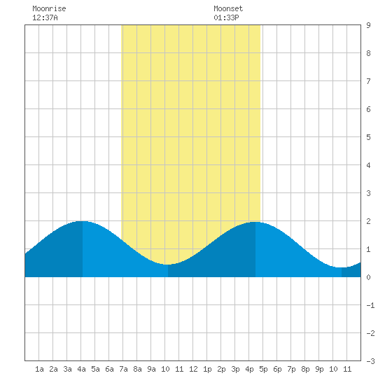 Goodwin Neck tide chart for Sunday, November 24, 2024