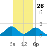 Goodwin Neck tide chart for Tuesday, November 26, 2024