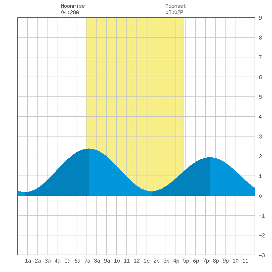 Goodwin Neck tide chart for Thursday, November 28, 2024