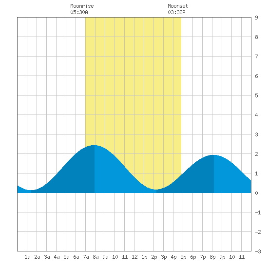 Goodwin Neck tide chart for Friday, November 29, 2024