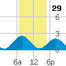 Goodwin Neck tide chart for Friday, November 29, 2024