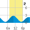Goodwin Neck tide chart for Saturday, November 2, 2024