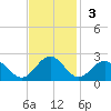 Goodwin Neck tide chart for Sunday, November 3, 2024