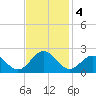 Goodwin Neck tide chart for Monday, November 4, 2024