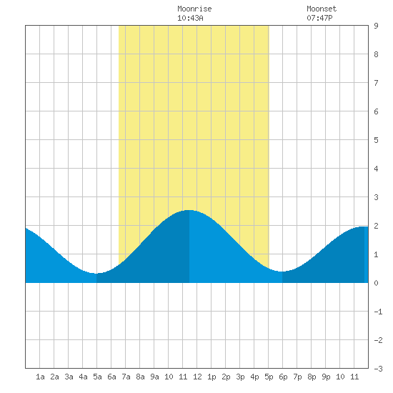Goodwin Neck tide chart for Tuesday, November 5, 2024