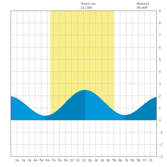 Goodwin Neck tide chart for Wednesday, November 6, 2024