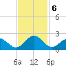 Goodwin Neck tide chart for Wednesday, November 6, 2024