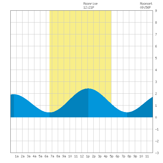 Goodwin Neck tide chart for Thursday, November 7, 2024