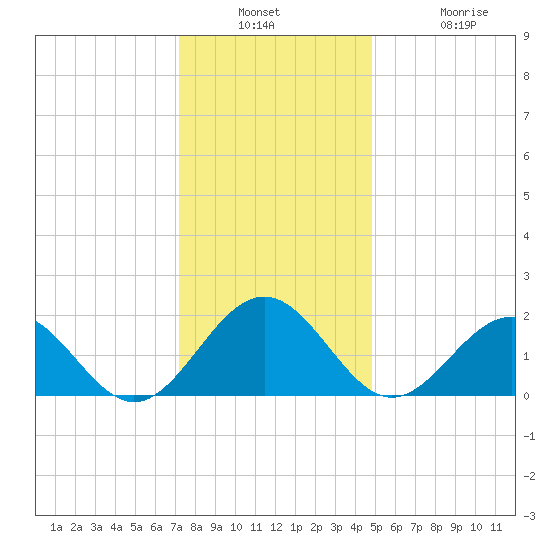 Goodwin Neck tide chart for Wednesday, December 18, 2024