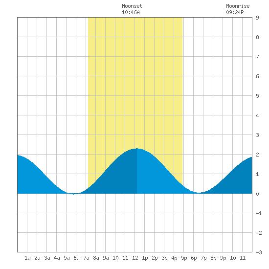 Goodwin Neck tide chart for Thursday, December 19, 2024