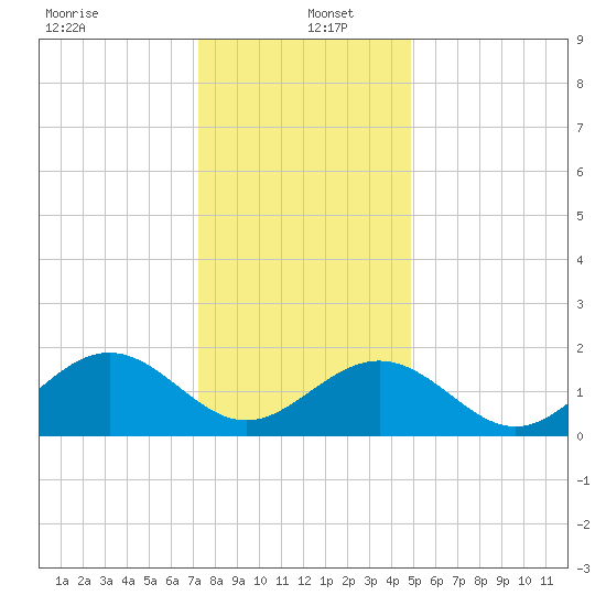 Goodwin Neck tide chart for Monday, December 23, 2024